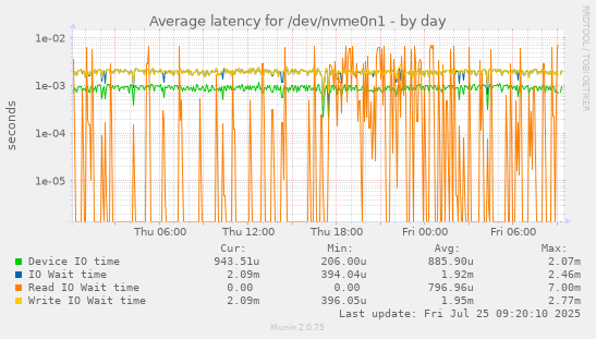 daily graph