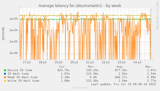 weekly graph