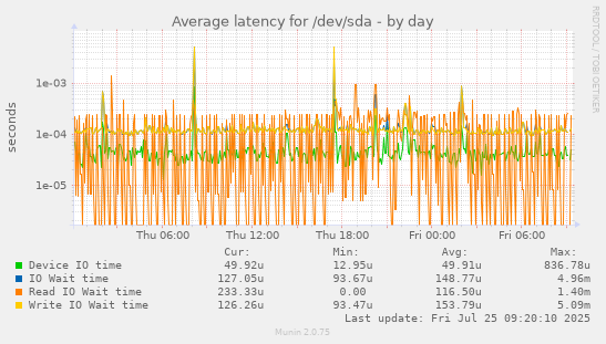 daily graph