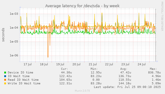 weekly graph
