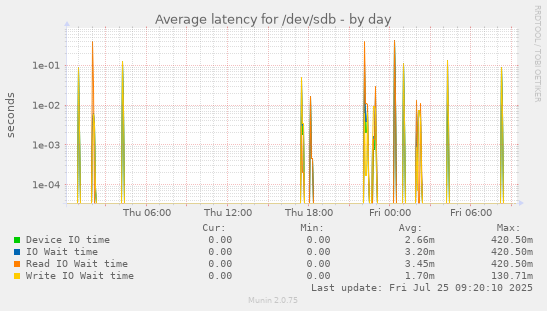 daily graph