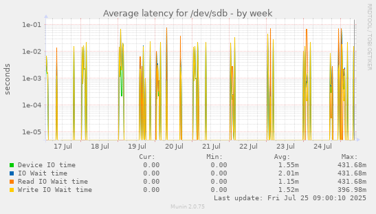 weekly graph