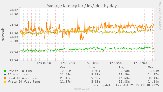 daily graph
