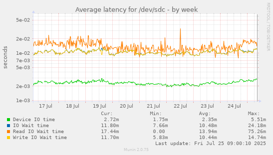 weekly graph
