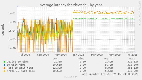 yearly graph