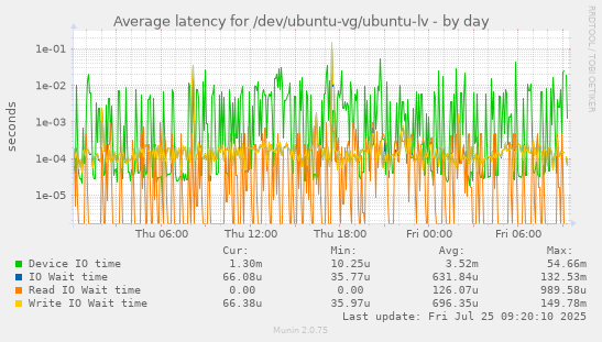 daily graph