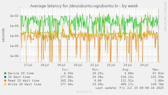 weekly graph