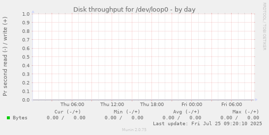 daily graph