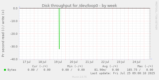 weekly graph