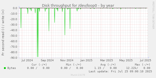 yearly graph