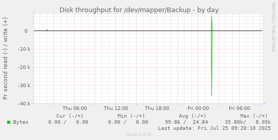 daily graph