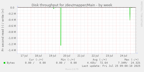 weekly graph