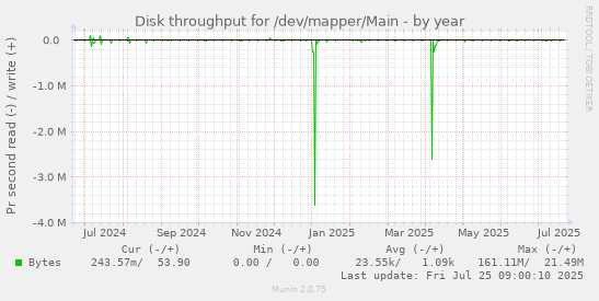 yearly graph