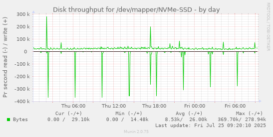 daily graph