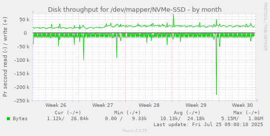 monthly graph