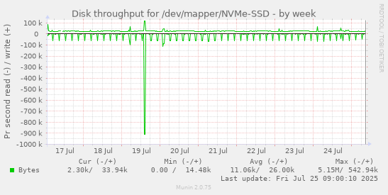 weekly graph