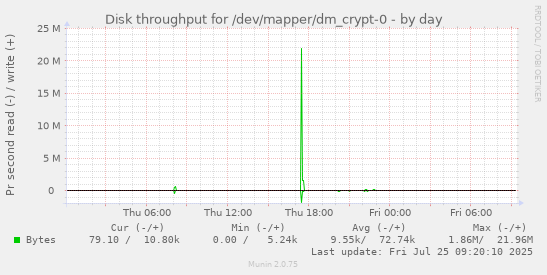 daily graph