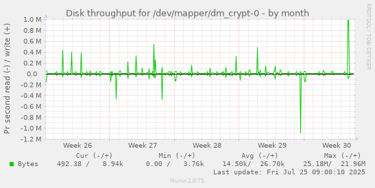 monthly graph