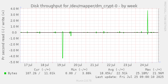weekly graph