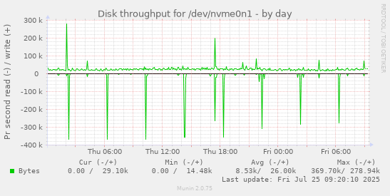daily graph