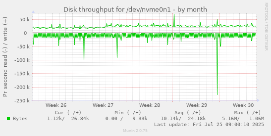 monthly graph
