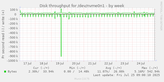 weekly graph