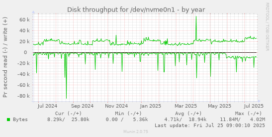 yearly graph