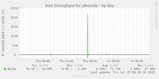 daily graph