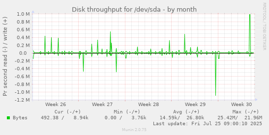 monthly graph