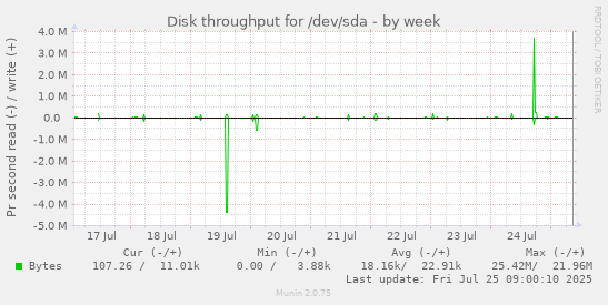 weekly graph