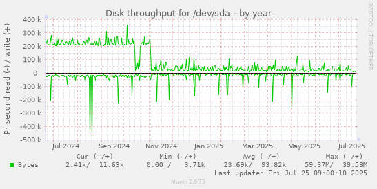yearly graph
