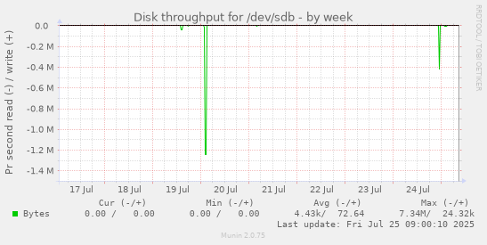 weekly graph