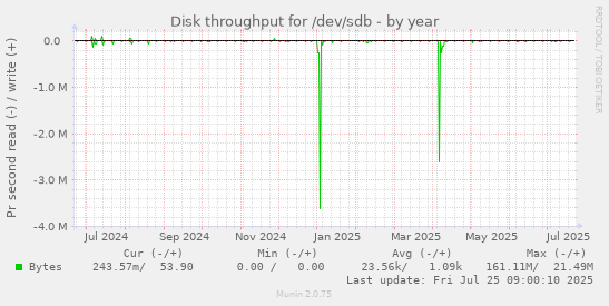 yearly graph