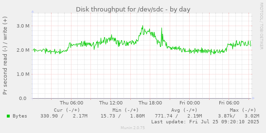 daily graph