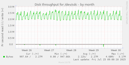 monthly graph