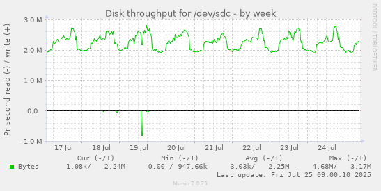 weekly graph