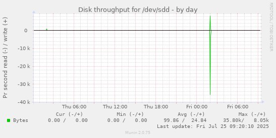 daily graph