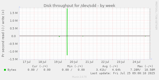 weekly graph
