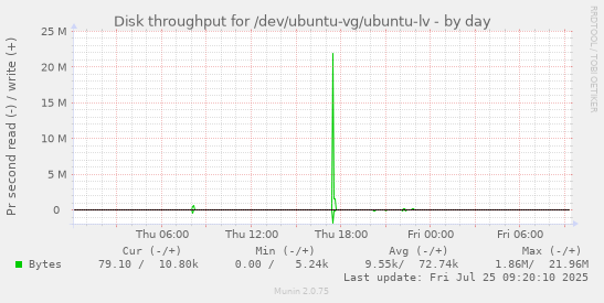 daily graph