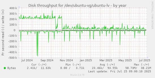 yearly graph