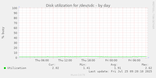 daily graph