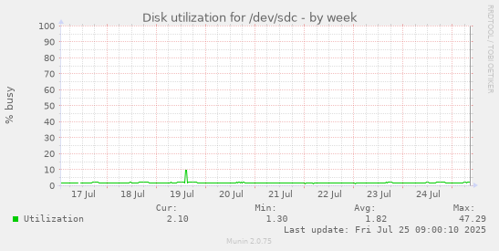 weekly graph