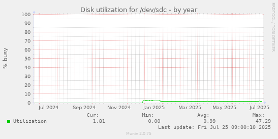 yearly graph