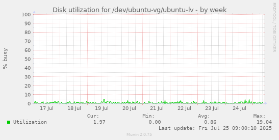 weekly graph
