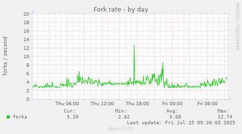daily graph