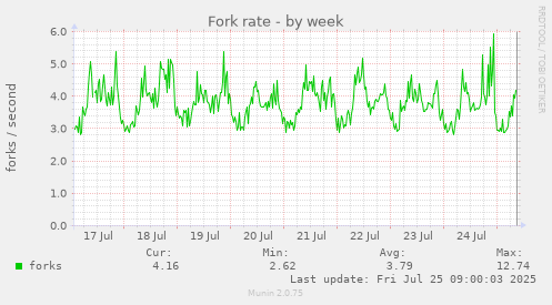 weekly graph