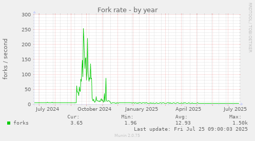 yearly graph