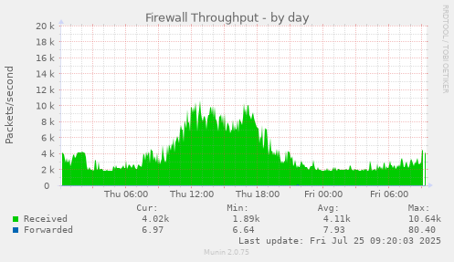 daily graph