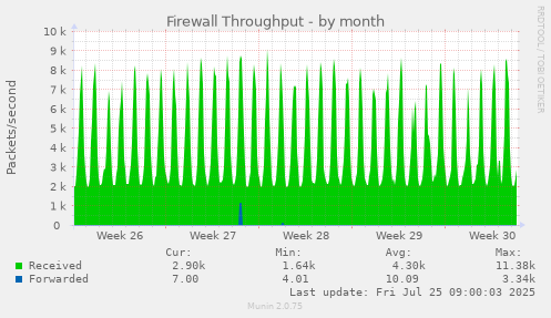 monthly graph