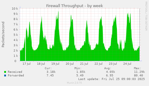 weekly graph
